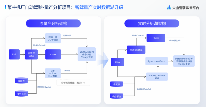 火山引擎：智能辅助驾驶多模态数据湖最佳实践