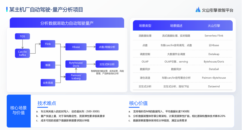 火山引擎：智能辅助驾驶多模态数据湖最佳实践
