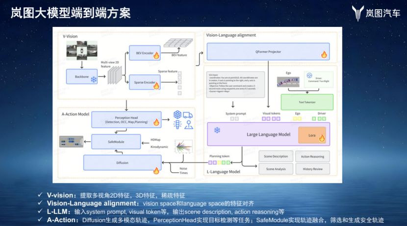 岚图汽车：智驾及大模型端到端实践