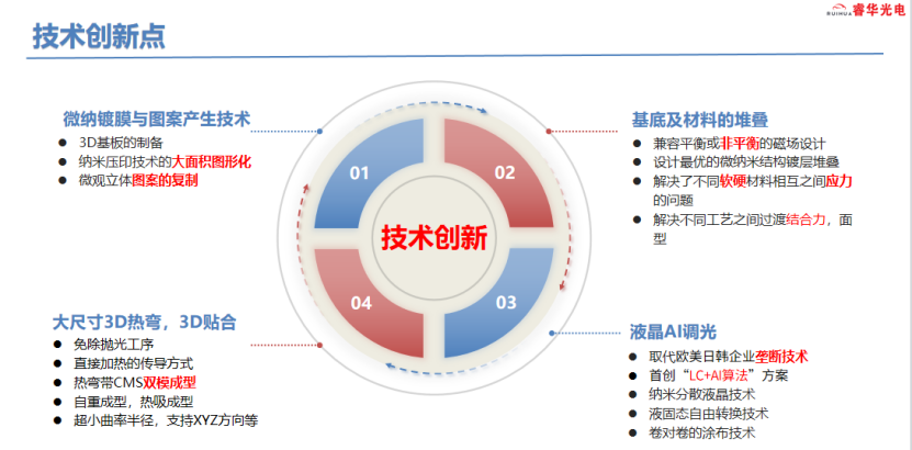 睿华光电：车载染色液晶调光玻璃