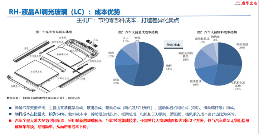 睿华光电：车载染色液晶调光玻璃