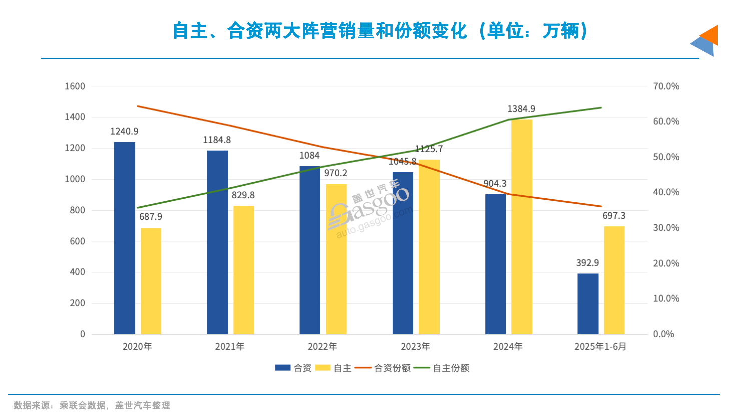 合资，守住了35%份额红线？