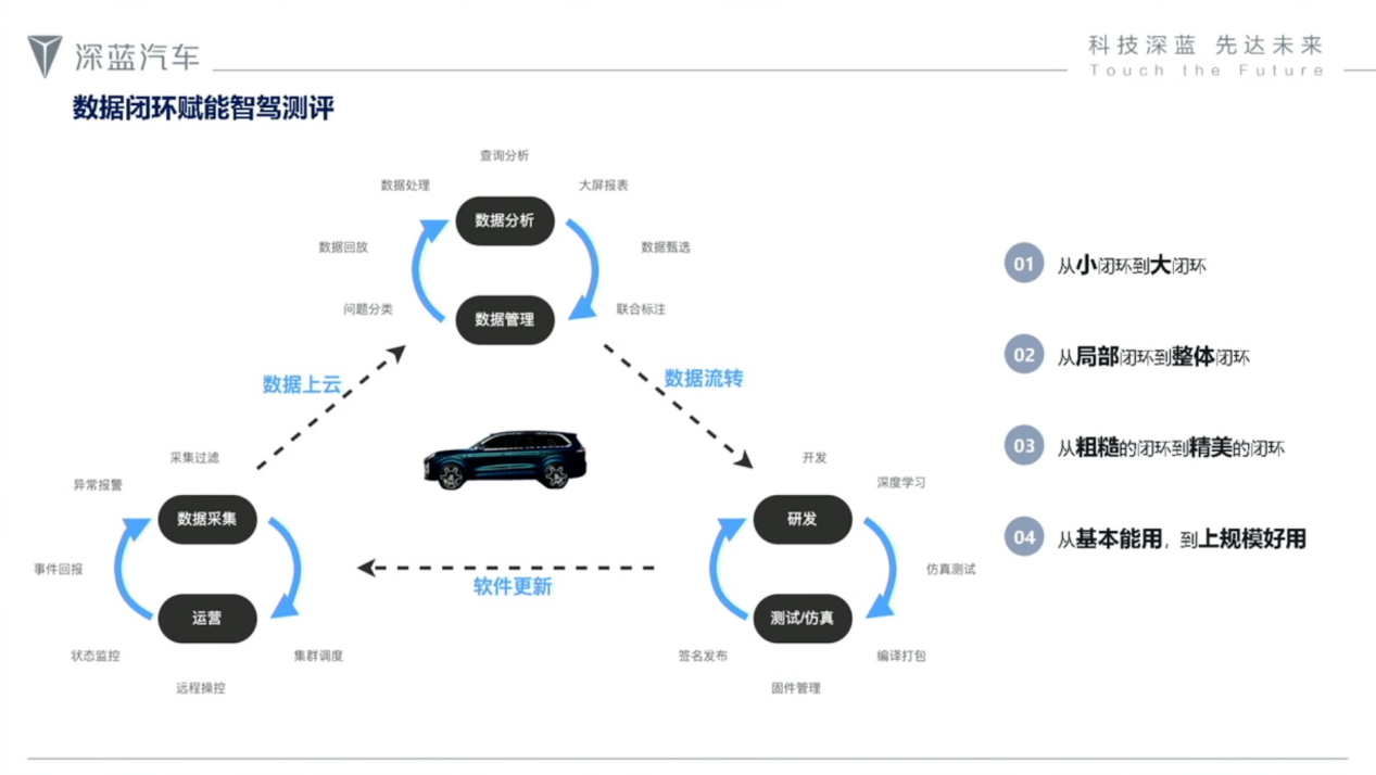 深蓝汽车：数据驱动的智能辅助驾驶测试评估体系