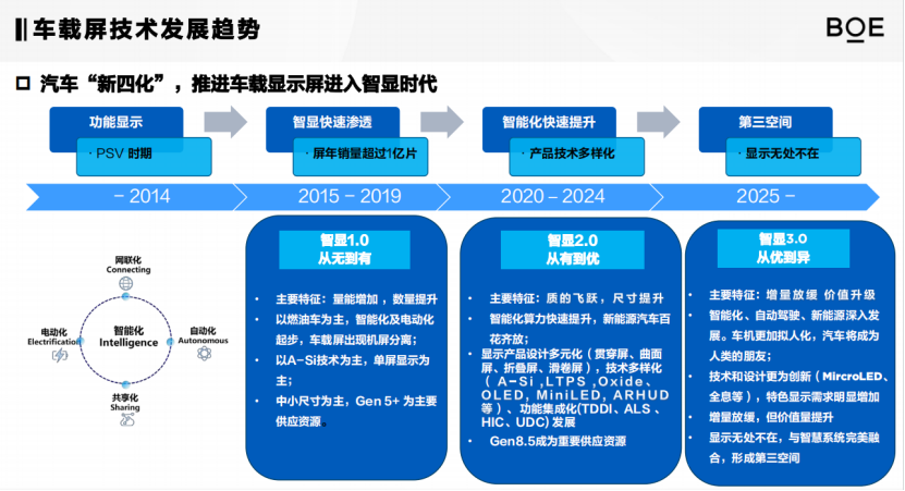 京东方精电：汽车智能玻璃应用创新实践