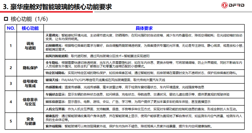 东风汽车：整车视角下智能座舱对汽车智能玻璃的核心要求与技术演进方向