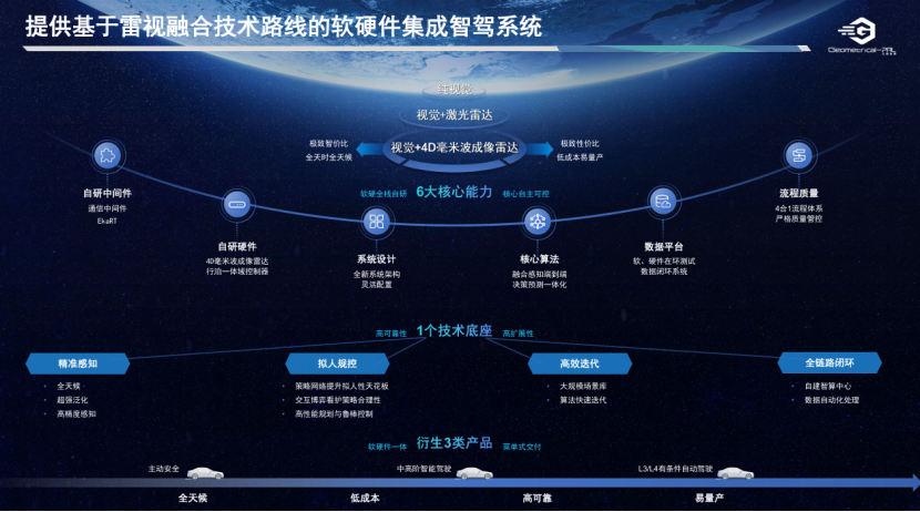几何伙伴：基于雷视融合的软硬件一体端到端解决方案