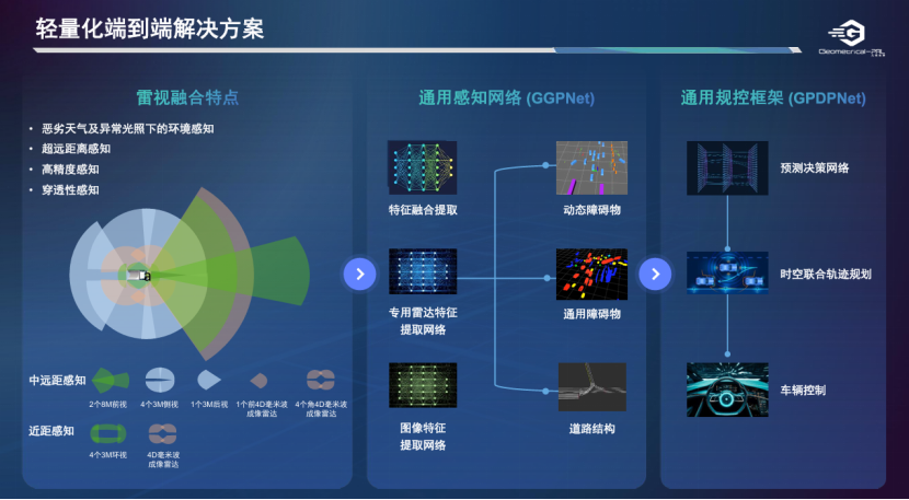 几何伙伴：基于雷视融合的软硬件一体端到端解决方案