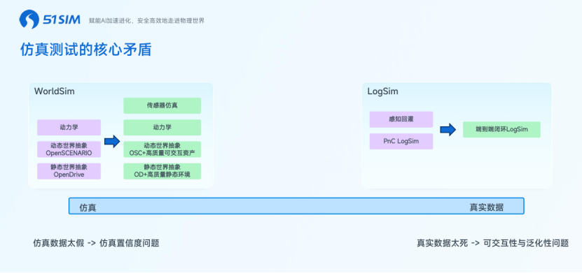 51Sim：构建下一代闭环仿真平台，端到端智能辅助驾驶系统测试中的创新与实践