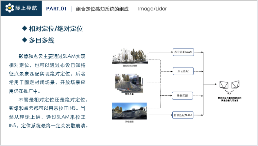 际上导航：高精度组合定位感知技术在智能辅助驾驶中的应用