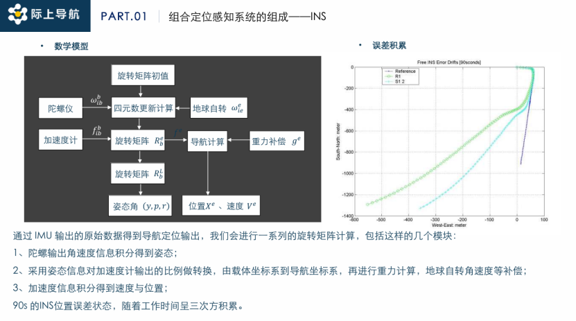 际上导航：高精度组合定位感知技术在智能辅助驾驶中的应用