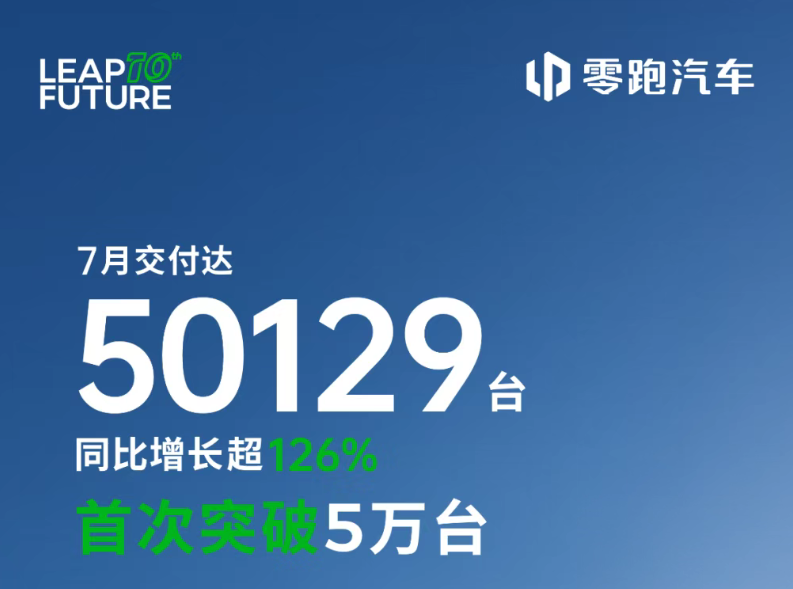 单月5万+交付量，零跑七月“狂飙”