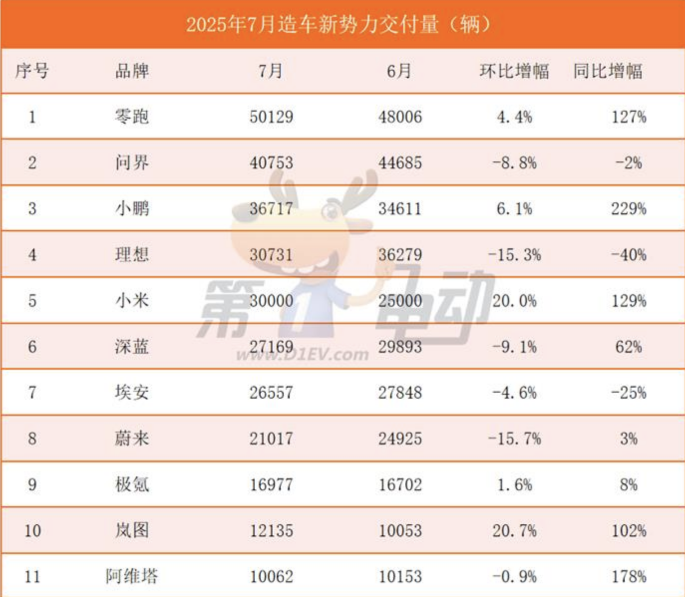 7月新势力榜：零跑、小米和小鹏创新高，理想连续2月下滑