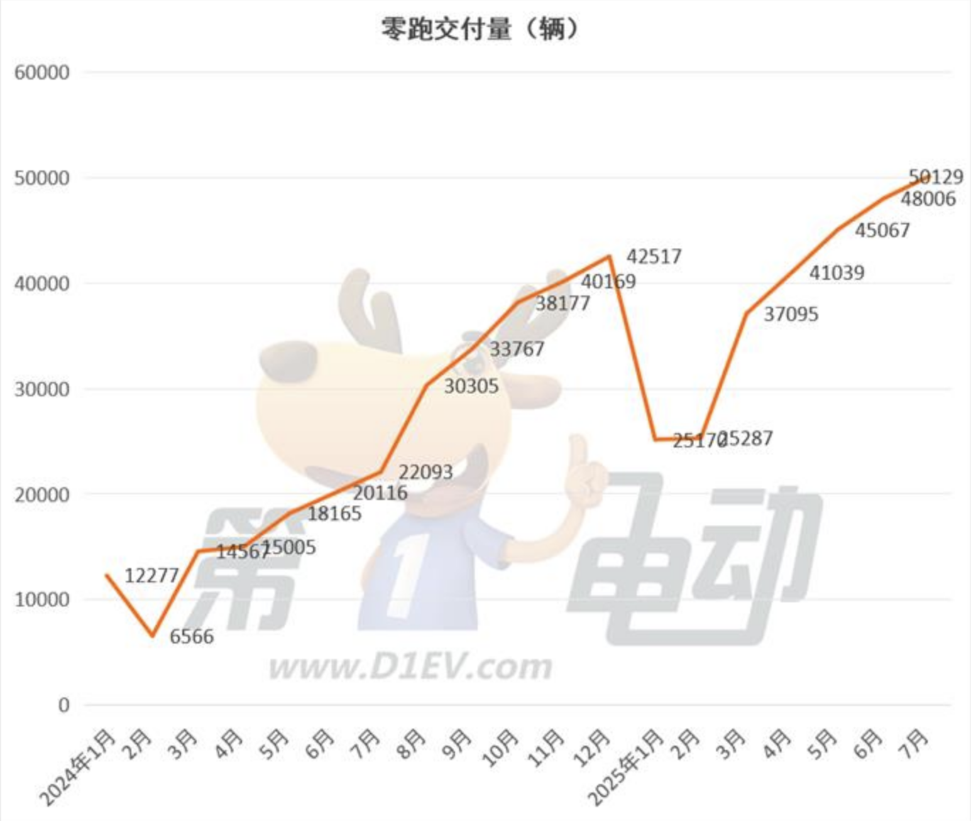 7月新势力榜：零跑、小米和小鹏创新高，理想连续2月下滑