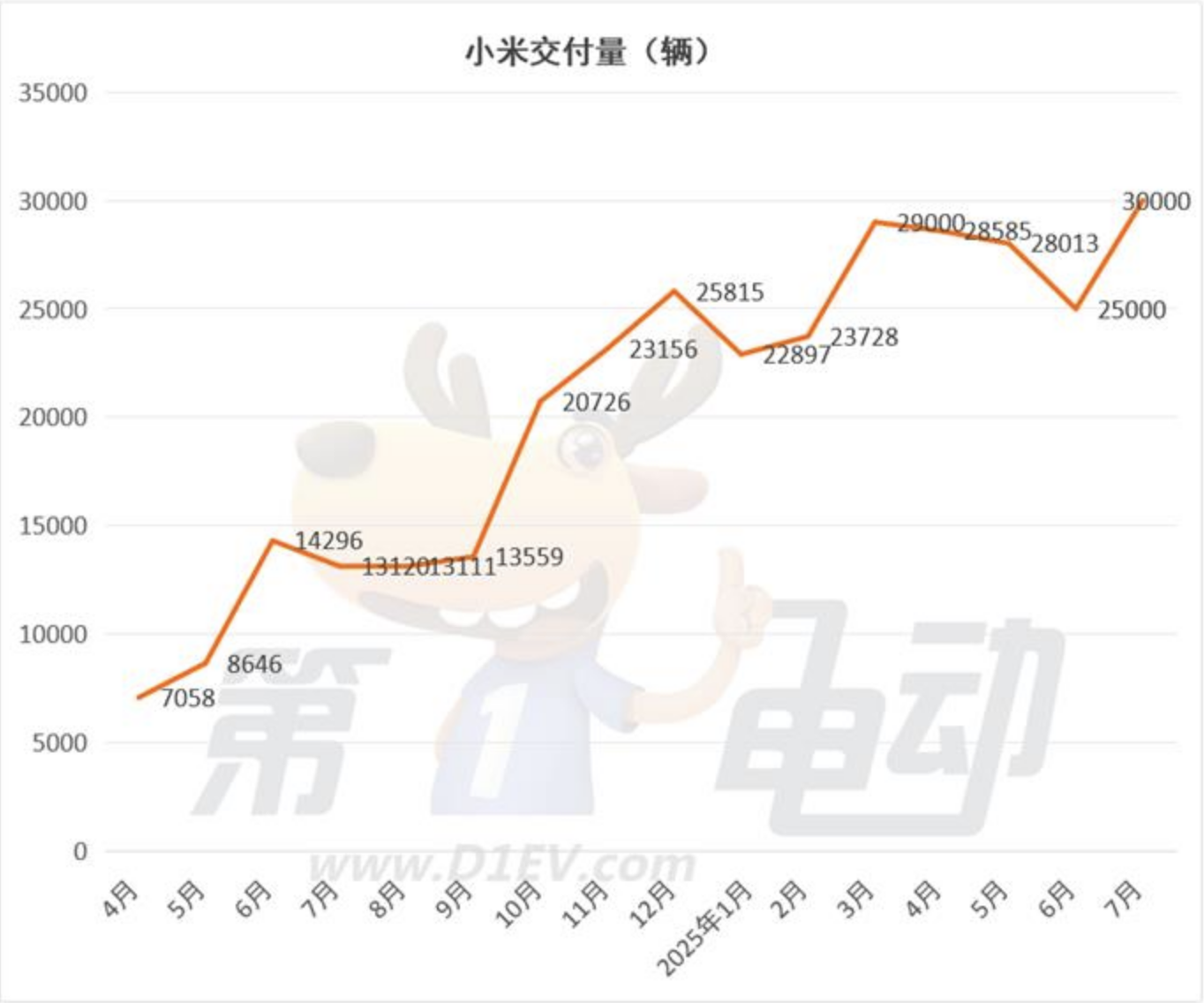 7月新势力榜：零跑、小米和小鹏创新高，理想连续2月下滑