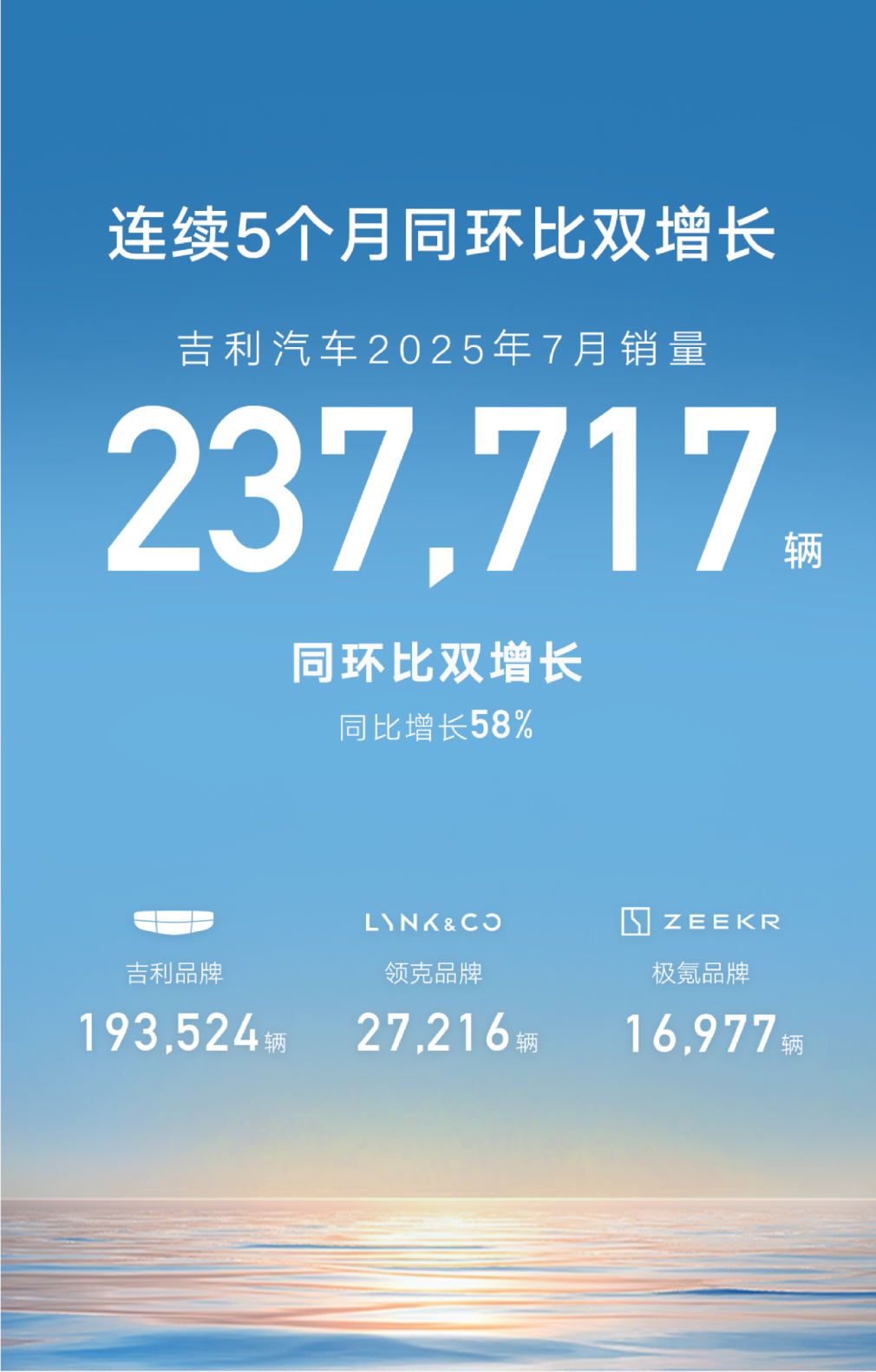 7月销量超23.7万辆，“一个吉利”战略再迈步