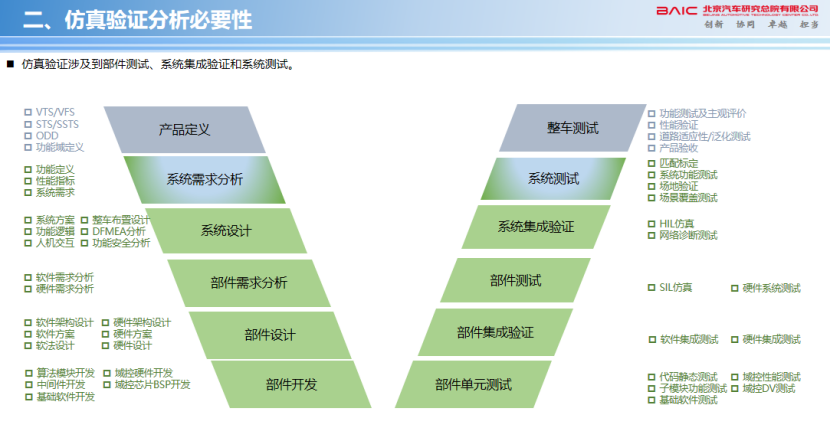 北汽：组合辅助驾驶仿真与验证探讨