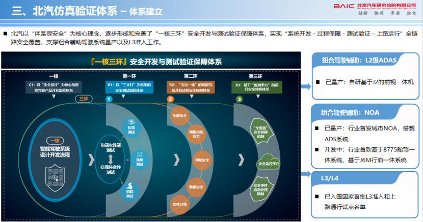 北汽：组合辅助驾驶仿真与验证探讨