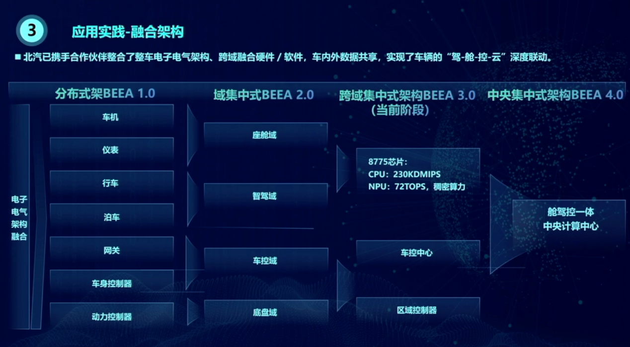 北汽研究总院：组合辅助驾驶开发实践