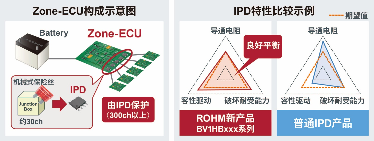 ROHM推出适用于Zone-ECU的高性能智能高边开关！