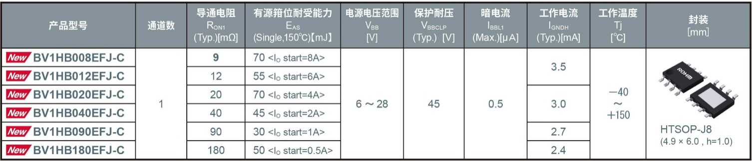 ROHM推出适用于Zone-ECU的高性能智能高边开关！
