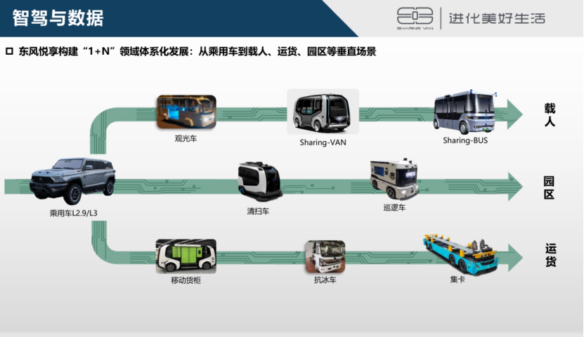 东风悦享：从乘用车到垂直场景，生成式 AI 驱动智能辅助驾驶数据闭环跨领域赋能