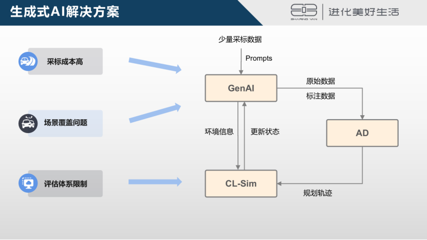 东风悦享：从乘用车到垂直场景，生成式 AI 驱动智能辅助驾驶数据闭环跨领域赋能
