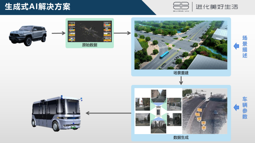 东风悦享：从乘用车到垂直场景，生成式 AI 驱动智能辅助驾驶数据闭环跨领域赋能