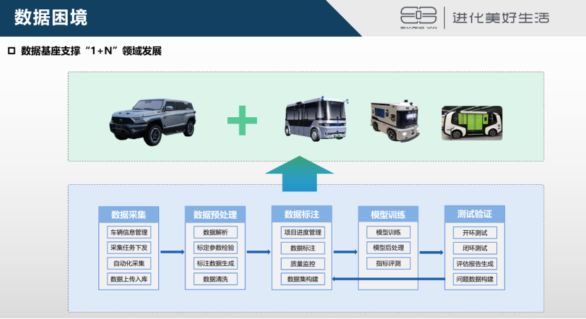 东风悦享：从乘用车到垂直场景，生成式 AI 驱动智能辅助驾驶数据闭环跨领域赋能