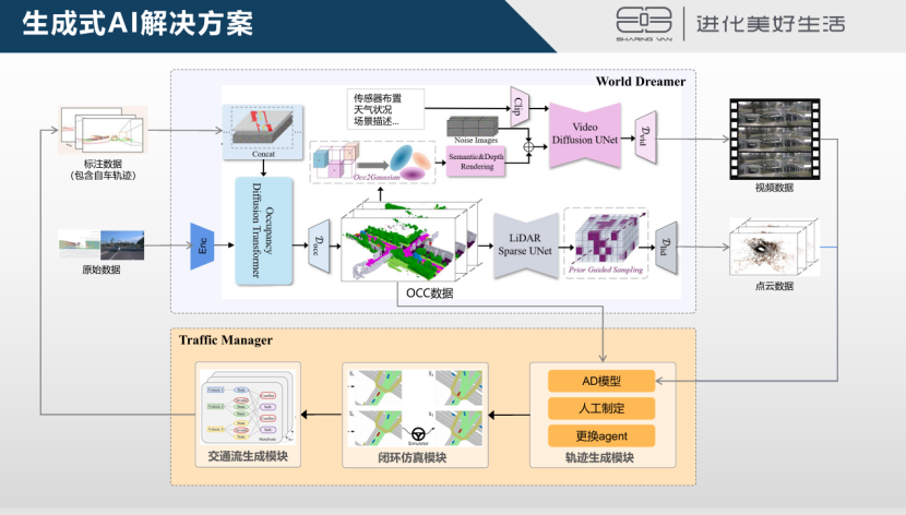 东风悦享：从乘用车到垂直场景，生成式 AI 驱动智能辅助驾驶数据闭环跨领域赋能