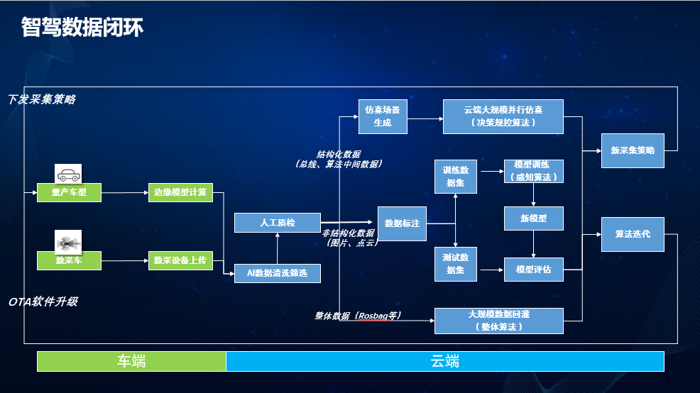 上汽集团：智能辅助驾驶的数据驱动开发体系建设与实践