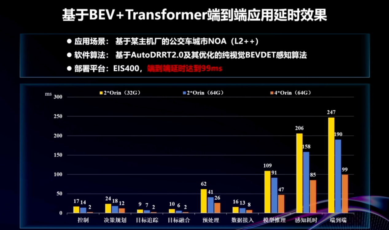 浪潮信息（元脑品牌）：车载计算赋能-从域控EIS400到软件框架AutoDRRT