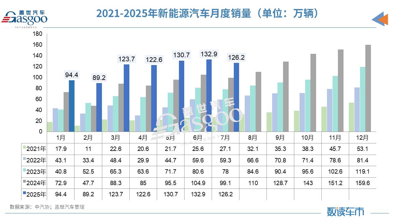 淡季不淡！7月车市同比两位数增长，新能源汽车海外“狂飙”