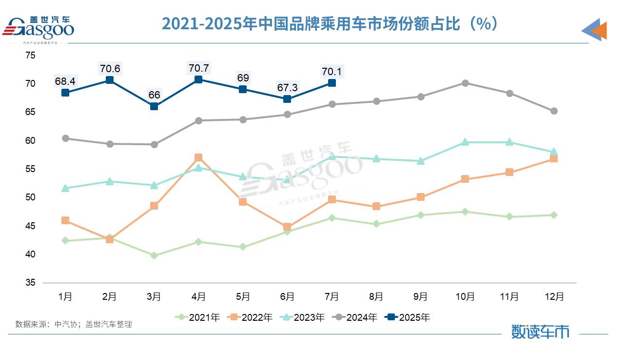 淡季不淡！7月车市同比两位数增长，新能源汽车海外“狂飙”