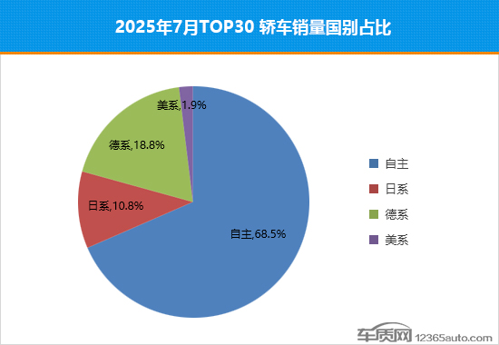 2025年7月TOP30轿车销量投诉量对应点评