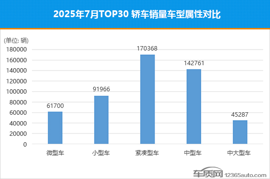 2025年7月TOP30轿车销量投诉量对应点评