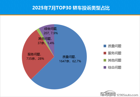 2025年7月TOP30轿车销量投诉量对应点评