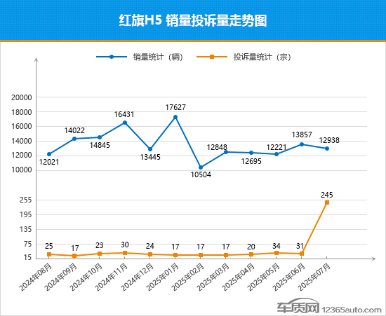 2025年7月TOP30轿车销量投诉量对应点评