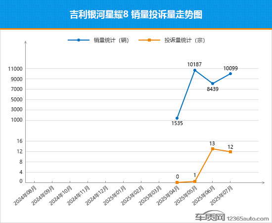 2025年7月TOP30轿车销量投诉量对应点评