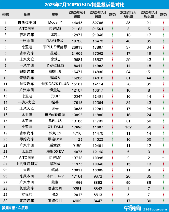 2025年7月TOP30 SUV销量投诉量对应点评