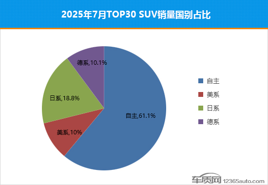 2025年7月TOP30 SUV销量投诉量对应点评