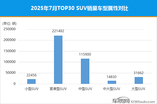 2025年7月TOP30 SUV销量投诉量对应点评