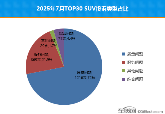 2025年7月TOP30 SUV销量投诉量对应点评