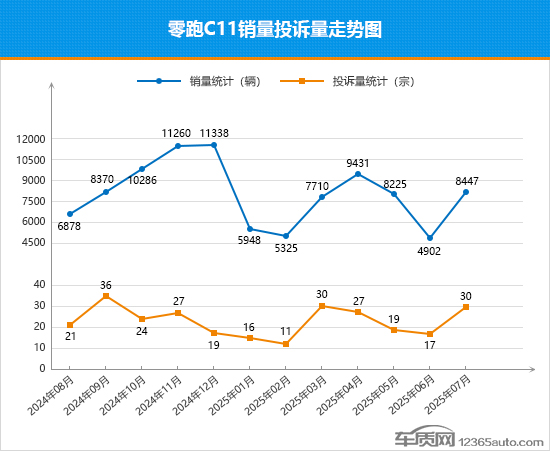 2025年7月TOP30 SUV销量投诉量对应点评