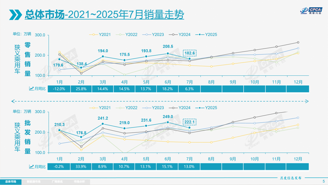 7月新能源渗透率攀升至54%，但增程为什么还下滑 11.4%？丨一句话点评
