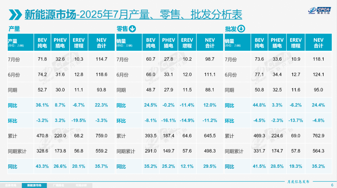 7月新能源渗透率攀升至54%，但增程为什么还下滑 11.4%？丨一句话点评