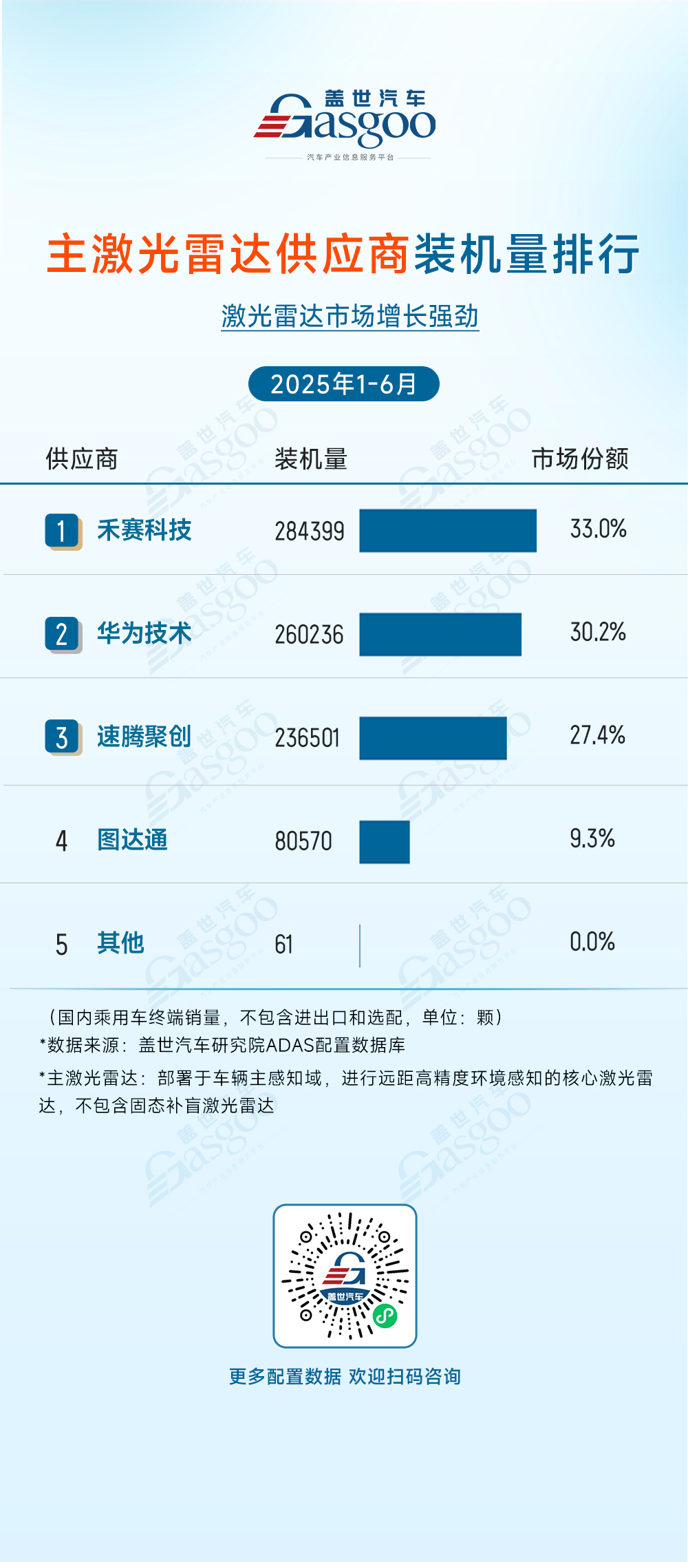2025上半年激光雷达装机量出炉：市场增长强劲，禾赛重回第一
