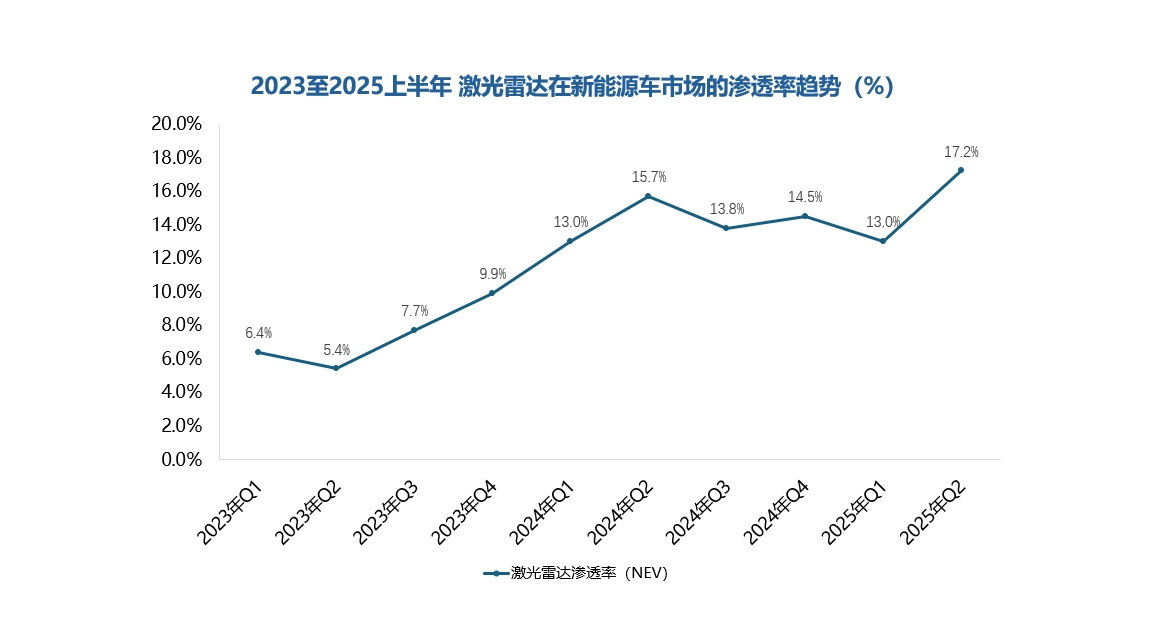 2025上半年激光雷达装机量出炉：市场增长强劲，禾赛重回第一