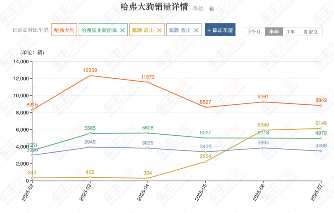 7月卖出10万辆，不搞低端的长城赌对了？丨一句话点评