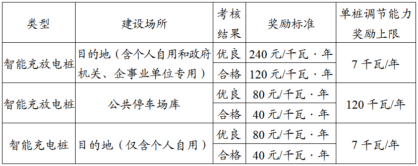政策大力扶持，V2G建设驶入 “快车道”