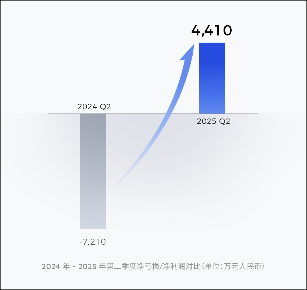 禾赛发布2025 Q2 财报：二季度总交付量翻四倍，上半年出货量超2024全年